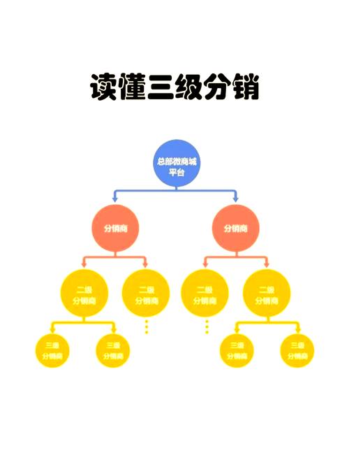 三级分销，商家盈利新引擎，能成为吗？