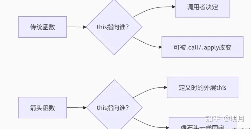 如何准确描述JS中箭头函数与this的绑定机制？