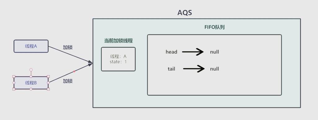 Java中如何实现基于CAS的并发编程？