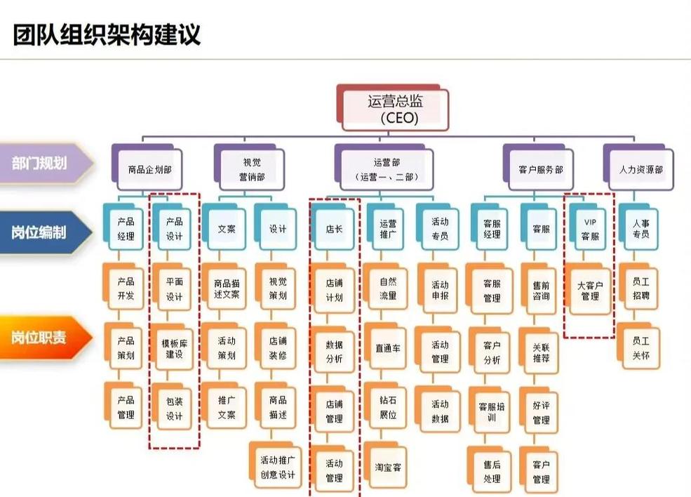 如何从零开始构建一个高效的电商团队分工表？
