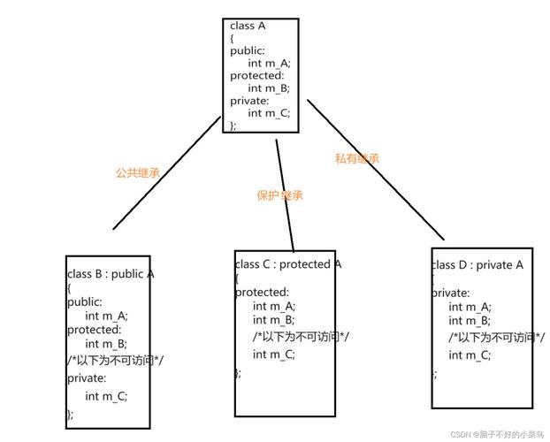 PHP中类与对象如何实现继承机制？