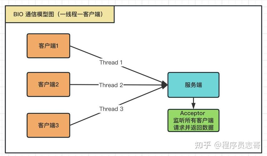 Java BIO、NIO、AIO三者技术特点及优缺点如何对比？