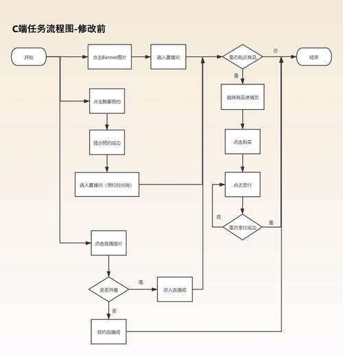 如何通过优化界面设计和简化操作流程来有效提升网站的交互性呢？