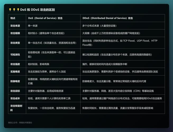 如何有效防范针对网络服务的分布式拒绝服务（DoS）攻击？