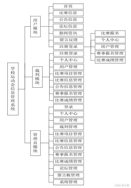 运动会管理系统课程设计有哪些具体内容？
