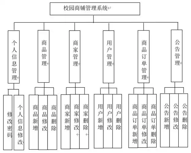 如何从零开始，将SSM架构升级到SpringBoot，打造一个校园商铺平台的生态圈？