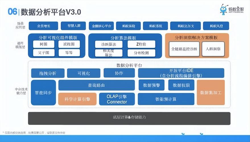 蚂蚁金服杨军如何阐述蚂蚁数据分析平台发展历程及数据分析技术运用？