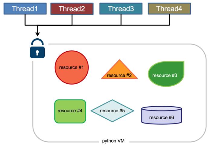 Python中多线程与多进程关联及区别详细解析？