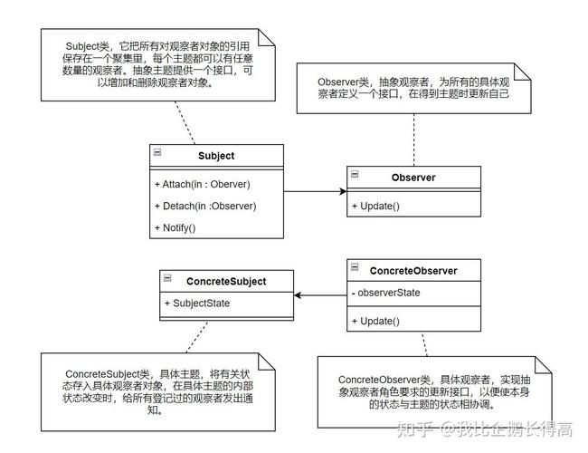 如何实现设计模式中的观察者模式？