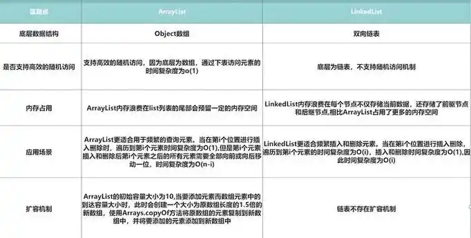面试必问：ArrayList与LinkedList有何差异？优缺点及适用场景详解？