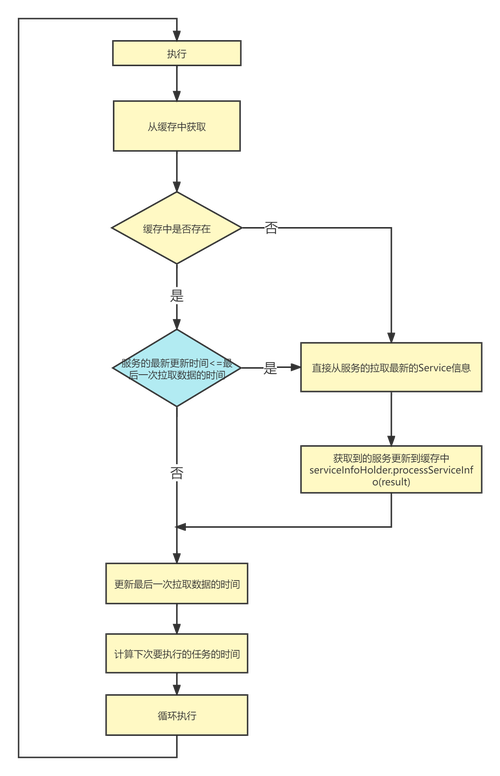 Nacos服务发现中，scheduleUpdate定时任务启动流程是如何分析的？