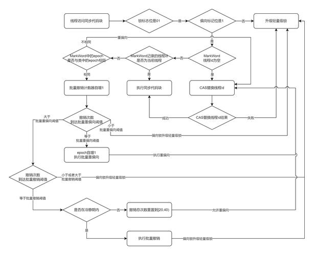 Java对象分析中，偏向锁、轻量级锁、重量级锁的升级改写过程是怎样的？