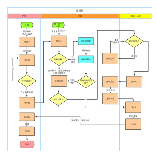 网站制作过程中，如何规划、设计、开发、测试、上线这一系列步骤？