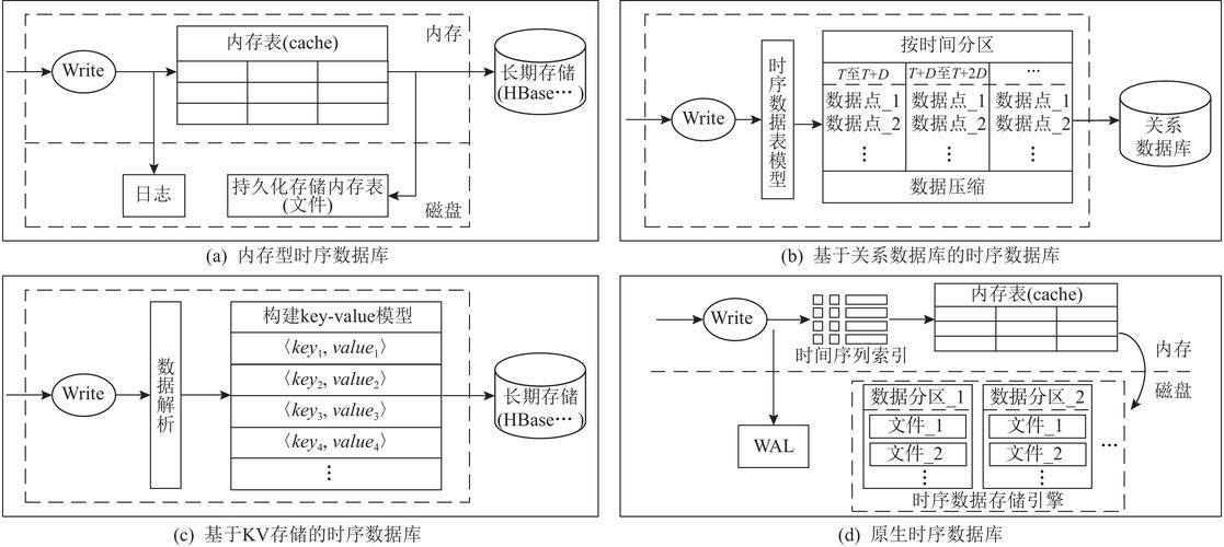 时序数据库通常存储哪些具体类型的数据内容？