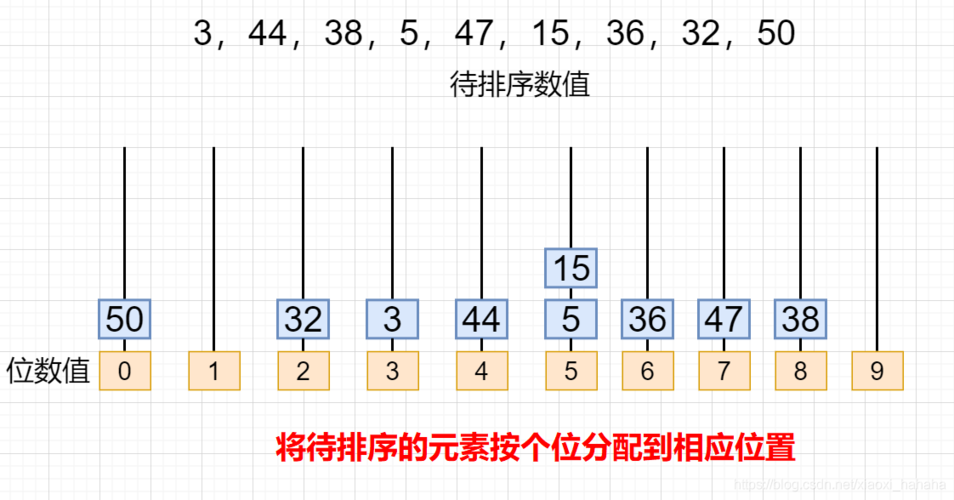 链式基数排序在C语言数据结构中是如何实现的？