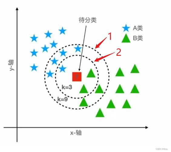 如何运用KNN算法在Python中实现复杂分类任务？
