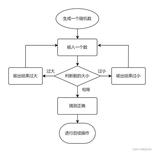 如何用Java编写一个长尾词的猜数游戏程序？