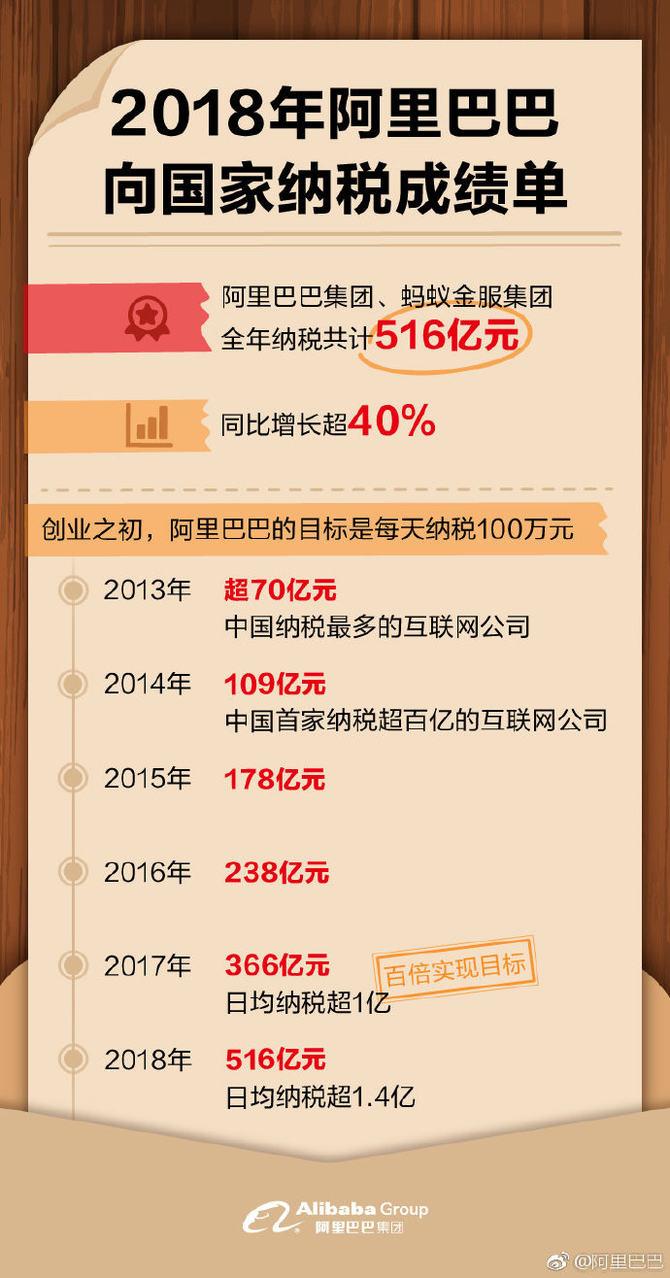 2018年阿里日均纳税超1.4亿，全年纳税超500亿，这是真的吗？