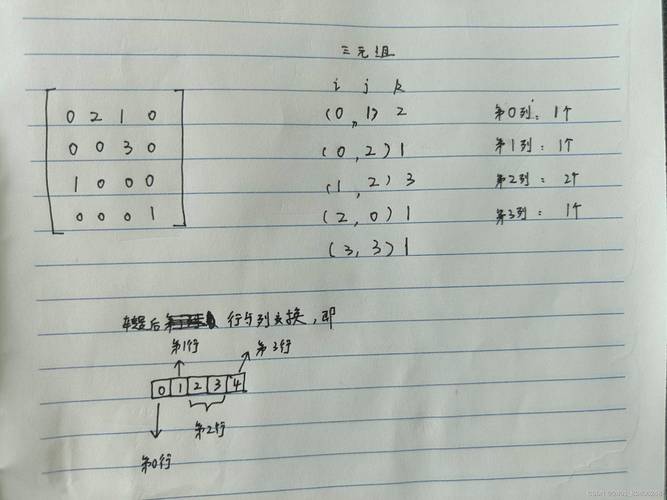 如何实现对称矩阵与稀疏矩阵的压缩存储方法？