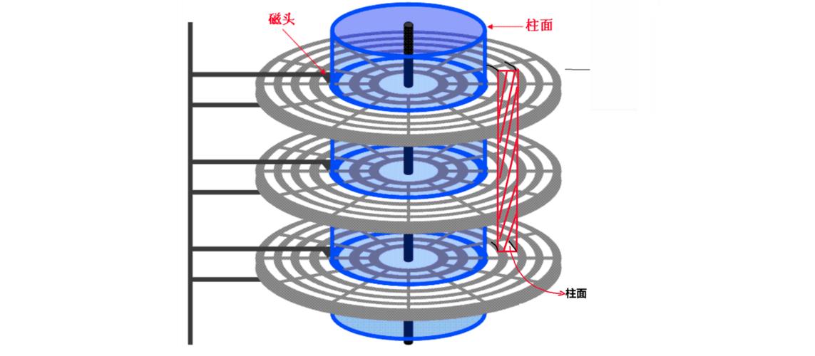 磁盘数据寻址方式中，CHS与LBA转换原理是怎样的？