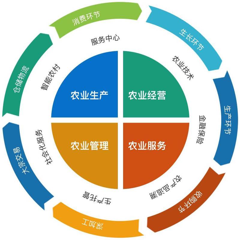 如何构建全产业链，推动山东农业实现四新转变？