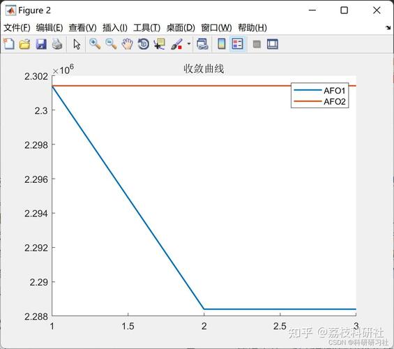 基于企鹅优化算法的航空调度问题Matlab代码如何实现？
