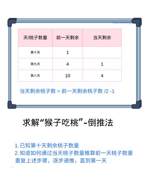 如何编写实现猴子吃桃算法的示例代码？