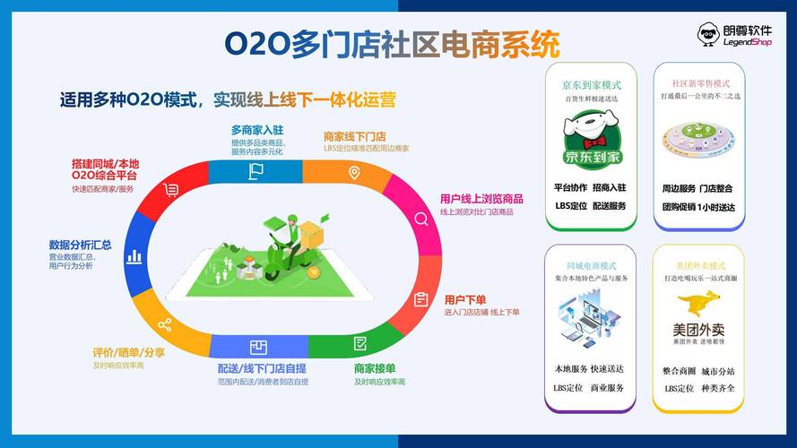 如何构建专业的O2O网站，实现线上线下无缝衔接的商业新生态平台？
