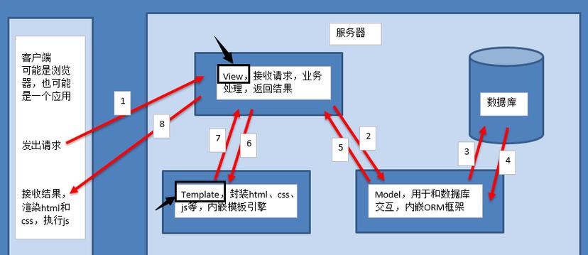 Django框架中如何实现自定义表单功能？