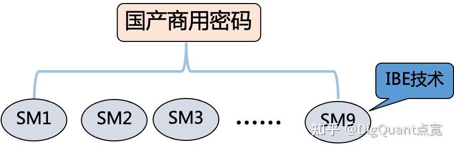 区块链密码技术中，除了数字签名算法，还有哪种算法？