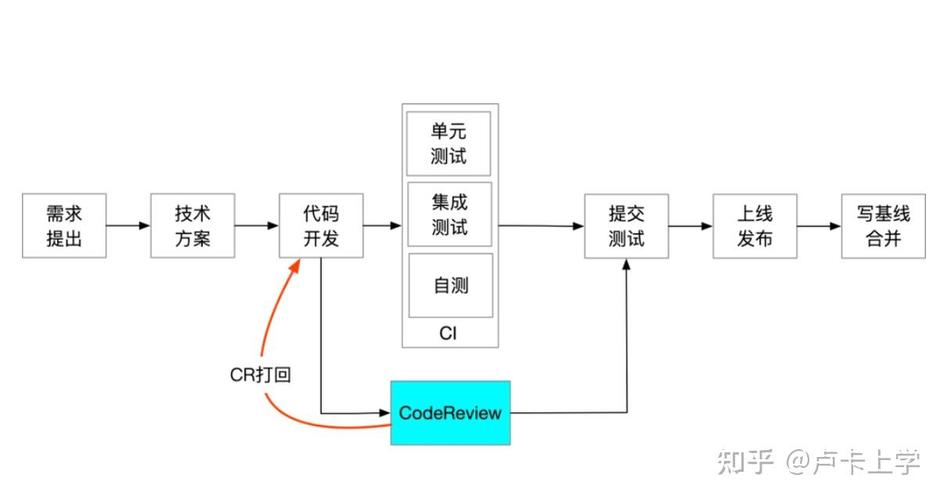 如何针对最新PHP代码规范，在代码审查中精准聚焦关键要求？