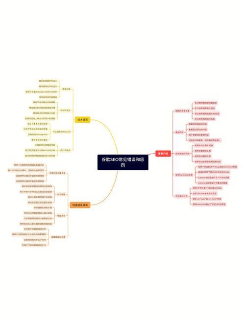 SEO优化中，哪些常见错误会导致谷歌实施惩罚措施？