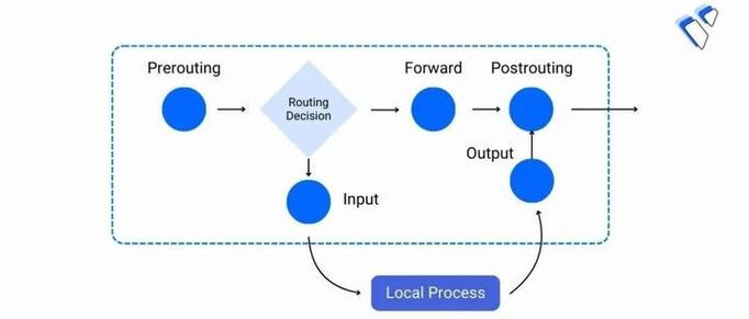 iptables配置中，如何设置规则以实现特定网络流量过滤的最佳实践是什么？