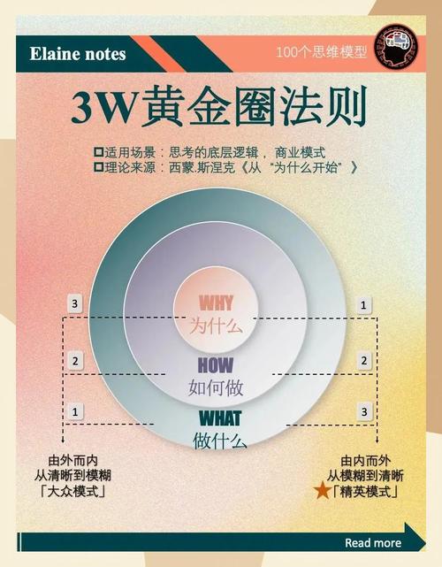 如何运用网页设计六大法则，打造投资领域吸金磁场的全新境界？