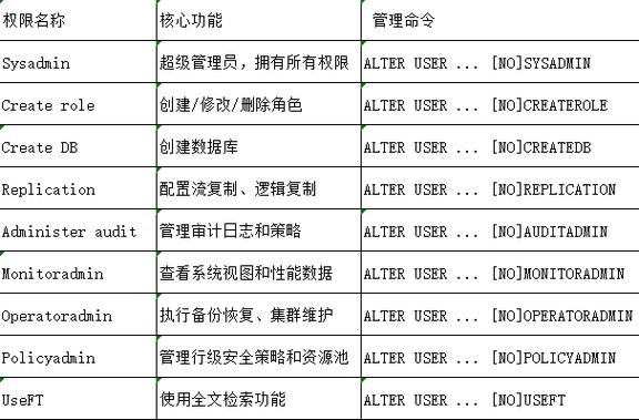 数据库中谁被赋予了最高权限，即拥有所有者角色？