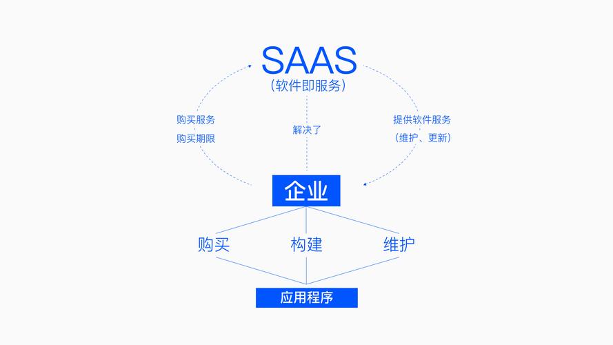 SaaS系统有哪些显著优势，使其成为企业信息化建设的首选解决方案？