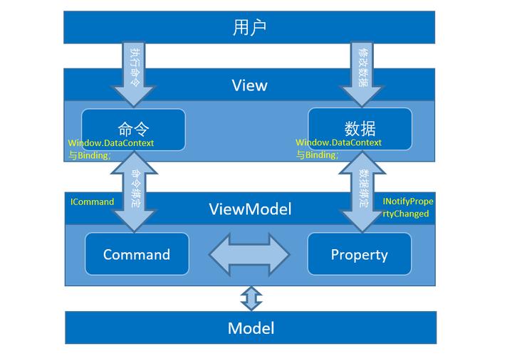 WPF概述中，如何全面理解其架构、控件、数据绑定等核心概念？