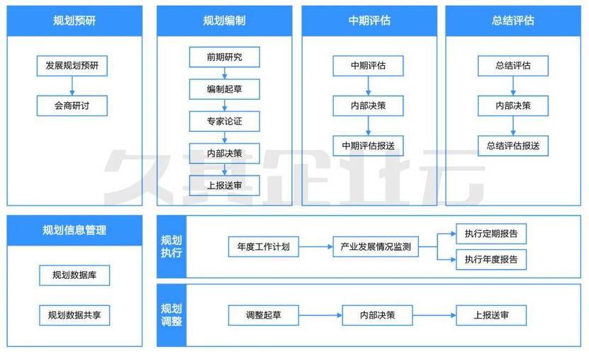 如何构建策略规划、执行监控、效果评估、优化调整、持续迭代的完整高效市场运营体系？