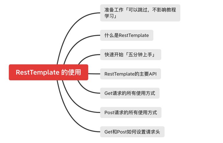 Spring RestTemplate如何进行基础操作与调用？