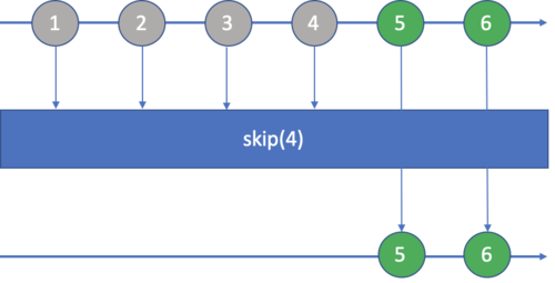 Java 8 Stream API中，如何通过limit()和skip()实现集合数据的分页查询？