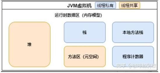 JVM堆内存溢出时，其他线程还能正常运作吗？