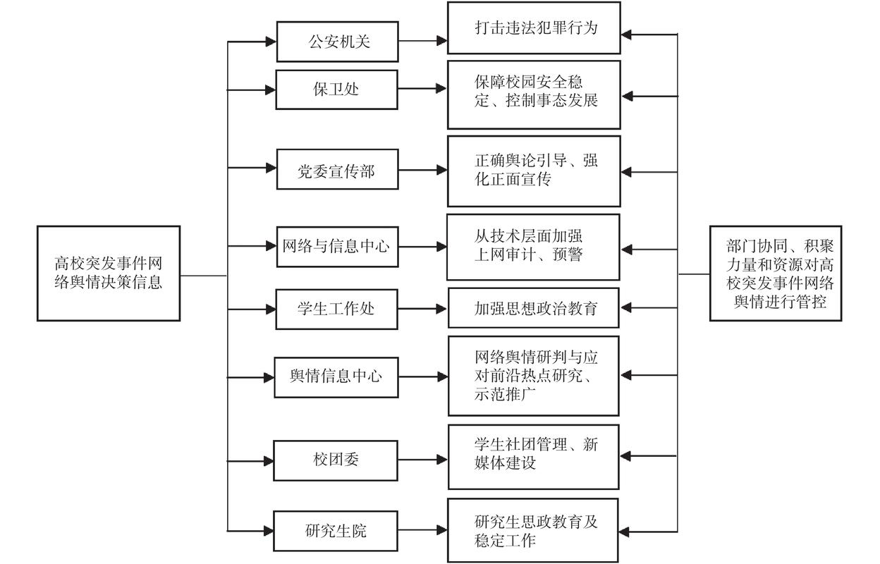 如何构建策略以优化网络舆情处理流程？