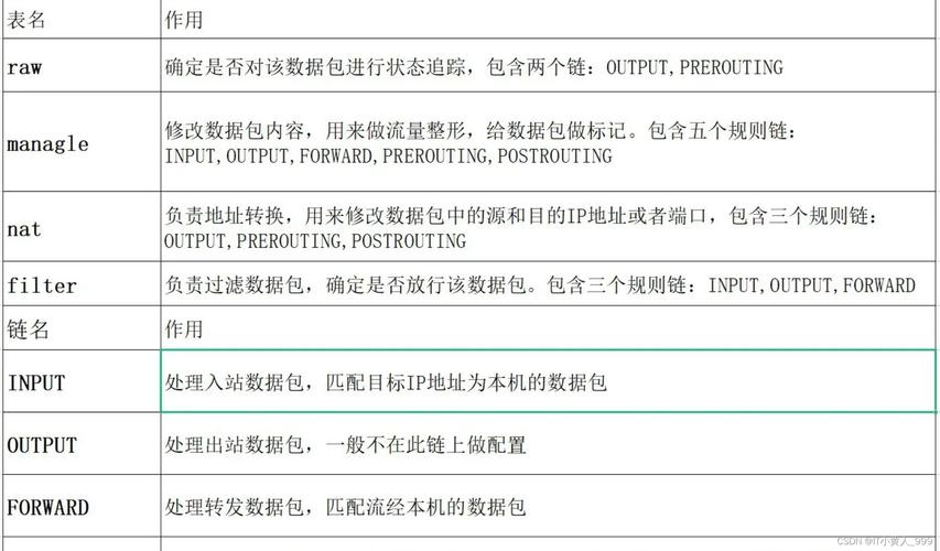 如何通过优化CentOS系统iptables规则显著提升网络性能，实现流畅的网络连接？