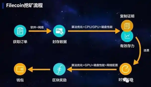 网络挖矿基于何种算法机制运作？