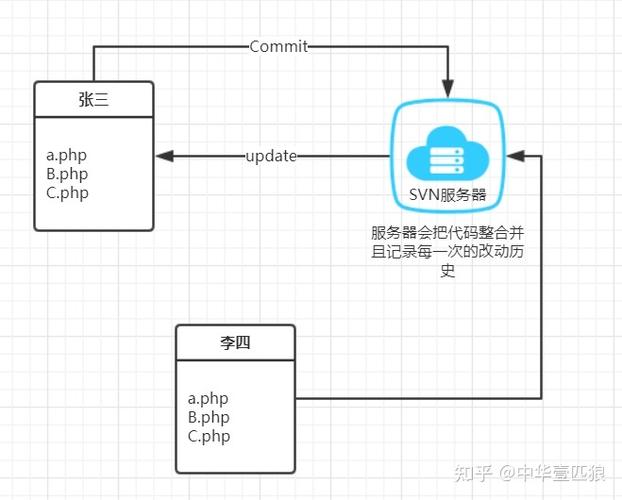 如何详细操作SVN服务器搭建及使用步骤详解？