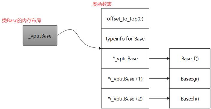C++中虚函数表和虚函数执行原理是怎样的？