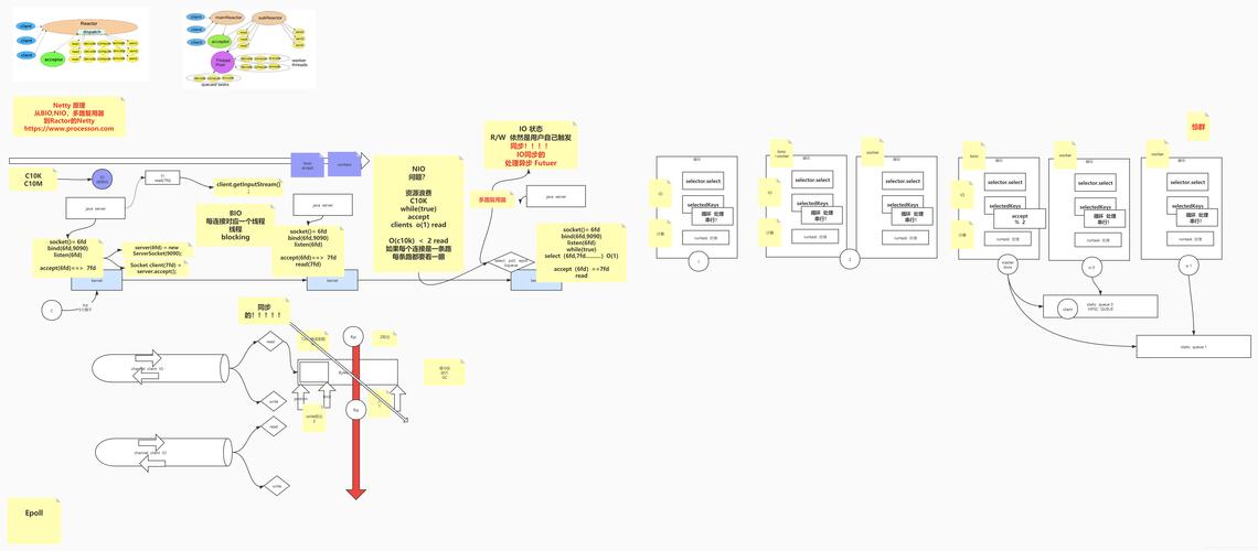 BIO到NIO的转换过程是怎样的？