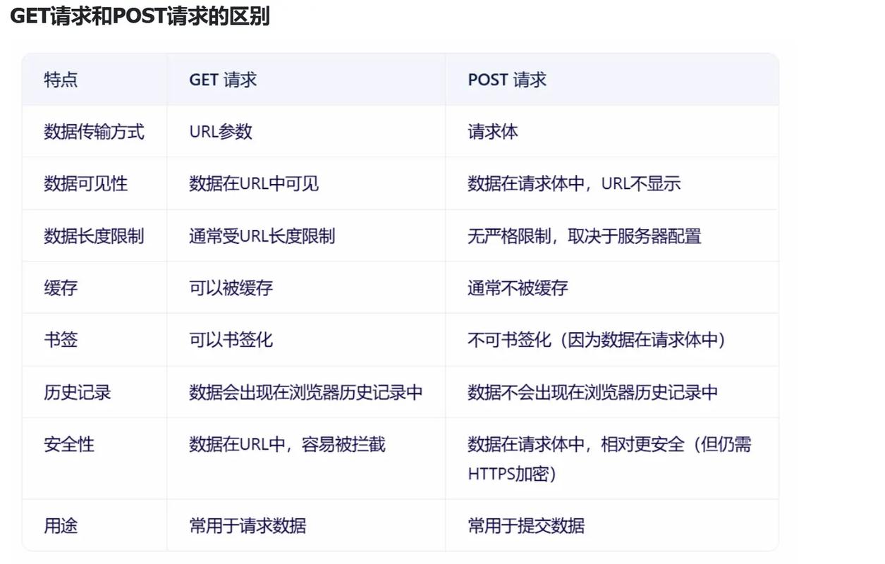 Python中get和post请求的主要区别是什么？