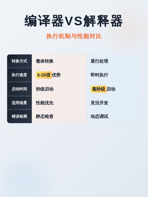 编译与解释有何本质差异？