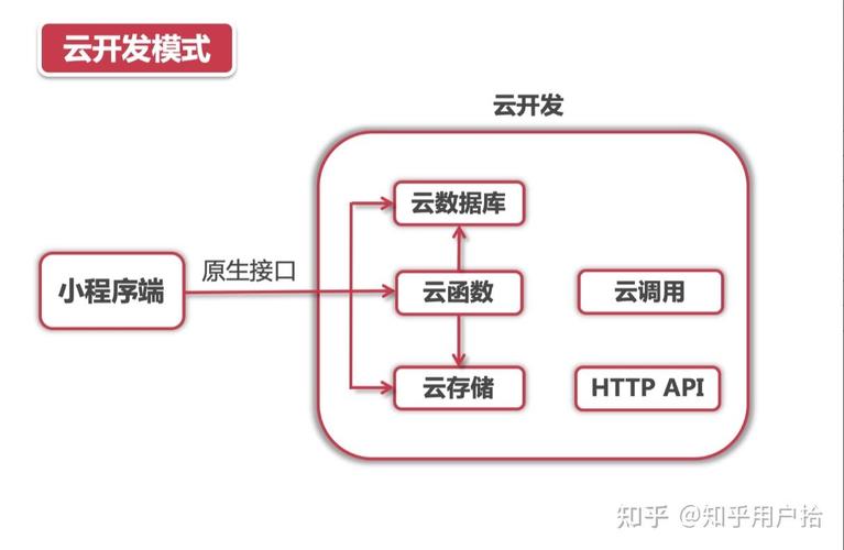微信小程序云开发数据库详解，有哪些关键知识点和操作技巧？